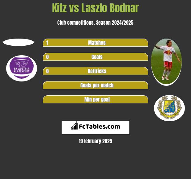 Kitz vs Laszlo Bodnar h2h player stats