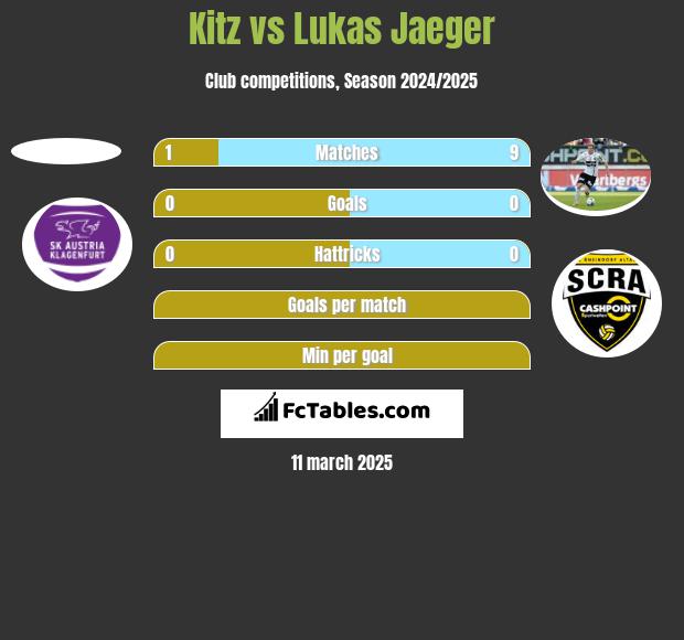 Kitz vs Lukas Jaeger h2h player stats