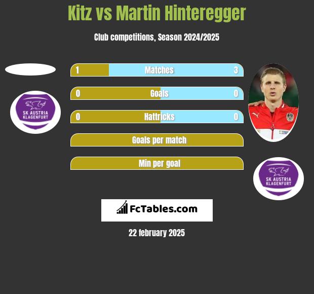 Kitz vs Martin Hinteregger h2h player stats