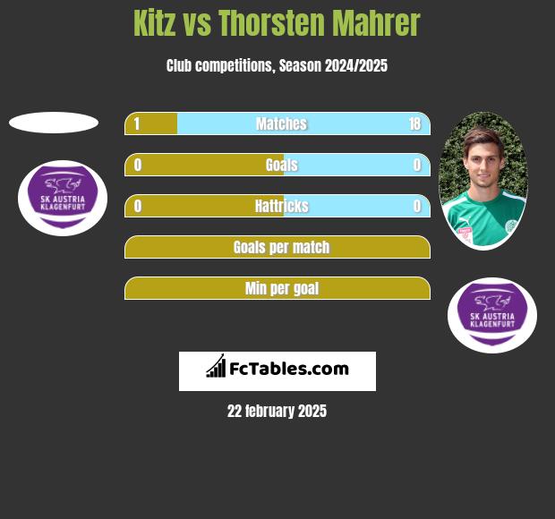 Kitz vs Thorsten Mahrer h2h player stats