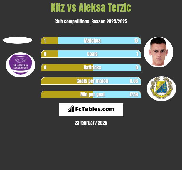 Kitz vs Aleksa Terzic h2h player stats