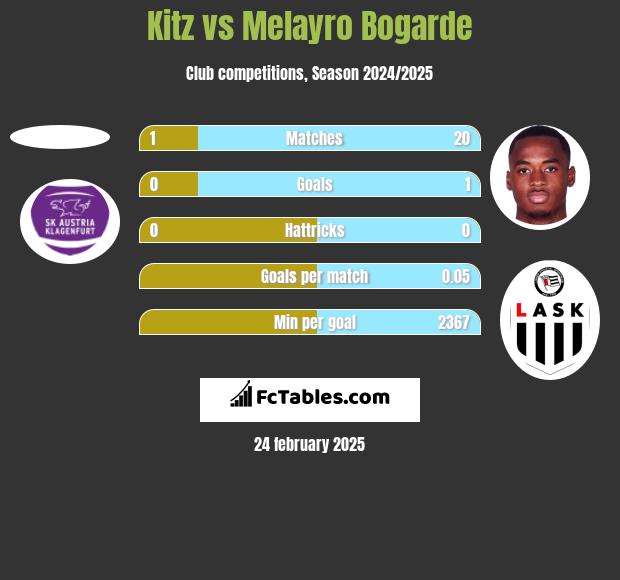 Kitz vs Melayro Bogarde h2h player stats