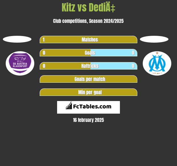 Kitz vs DediÄ‡ h2h player stats