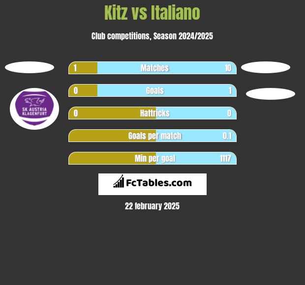 Kitz vs Italiano h2h player stats