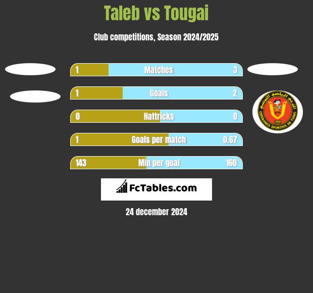 Taleb vs Tougai h2h player stats