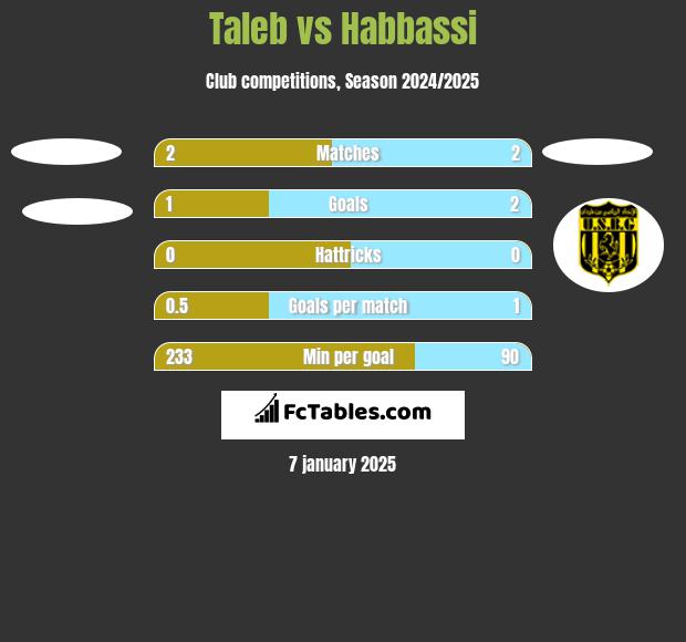 Taleb vs Habbassi h2h player stats