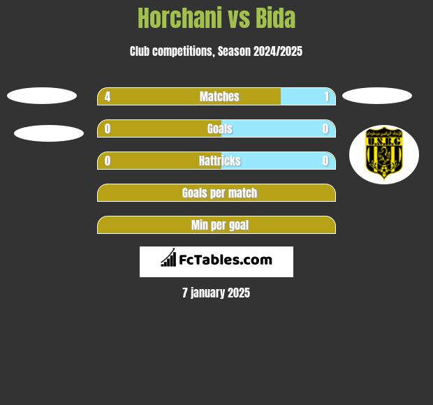 Horchani vs Bida h2h player stats