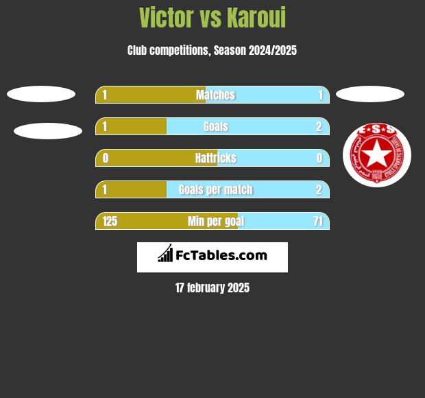 Victor vs Karoui h2h player stats