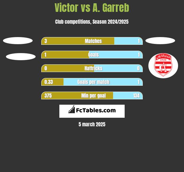 Victor vs A. Garreb h2h player stats