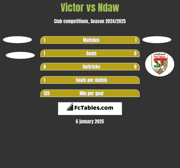 Victor vs Ndaw h2h player stats