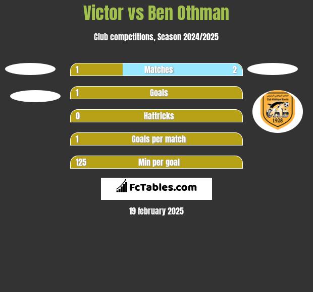 Victor vs Ben Othman h2h player stats