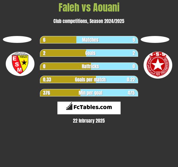 Faleh vs Aouani h2h player stats