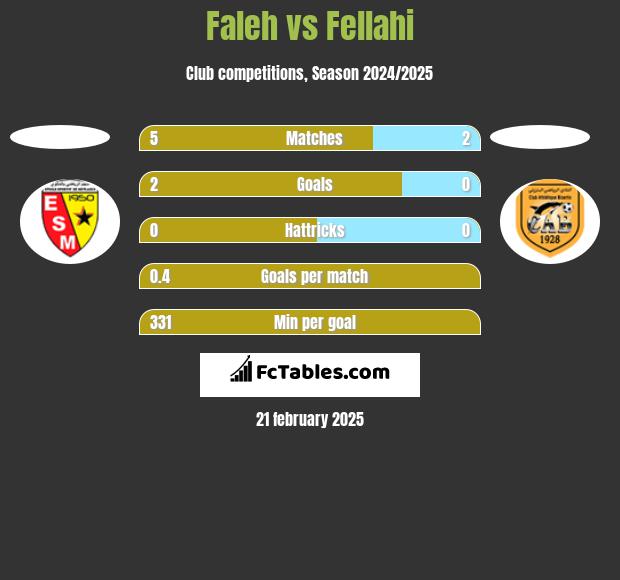 Faleh vs Fellahi h2h player stats