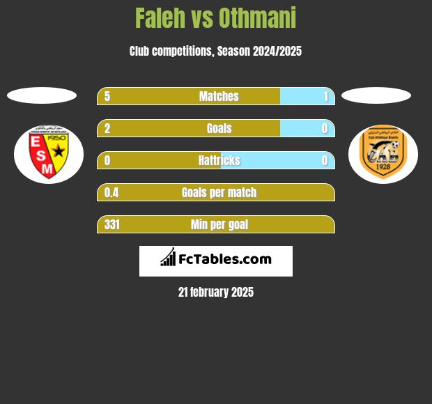 Faleh vs Othmani h2h player stats