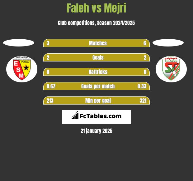 Faleh vs Mejri h2h player stats