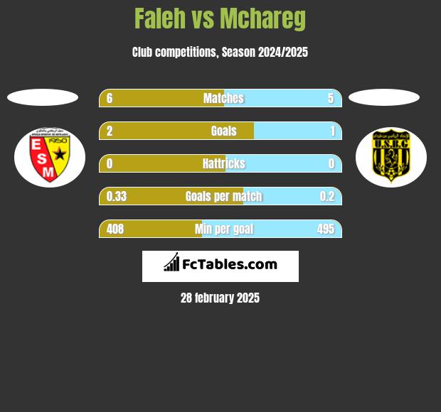 Faleh vs Mchareg h2h player stats