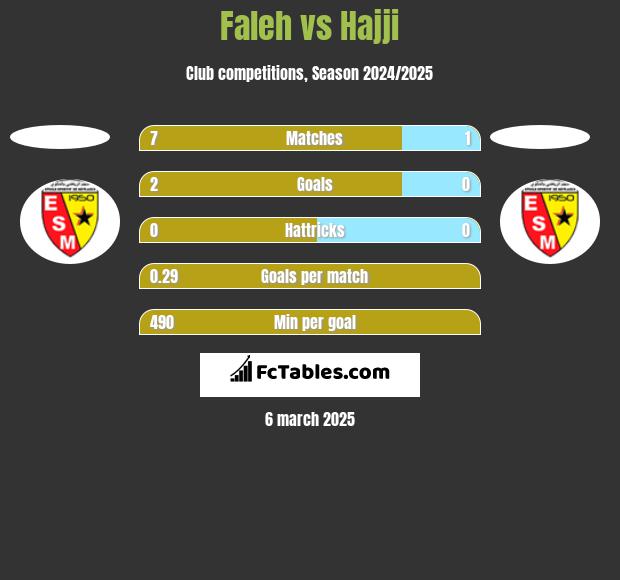 Faleh vs Hajji h2h player stats