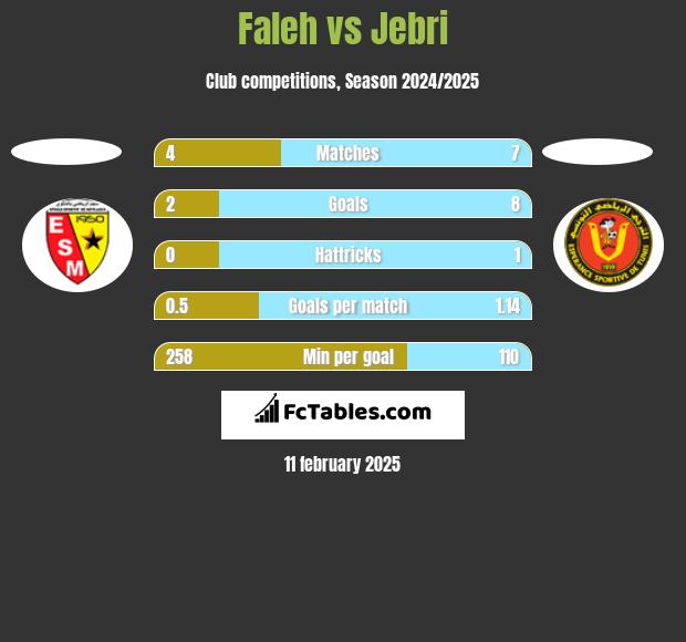 Faleh vs Jebri h2h player stats