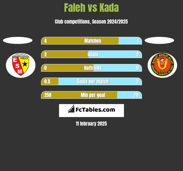 Faleh vs Kada h2h player stats