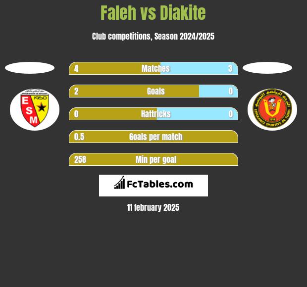 Faleh vs Diakite h2h player stats