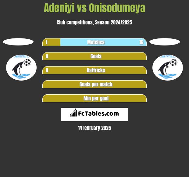 Adeniyi vs Onisodumeya h2h player stats