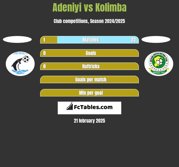 Adeniyi vs Kolimba h2h player stats