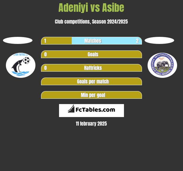 Adeniyi vs Asibe h2h player stats