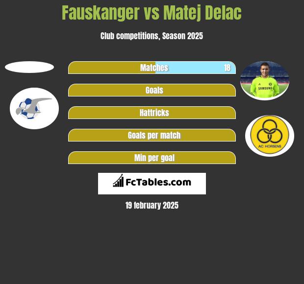 Fauskanger vs Matej Delac h2h player stats