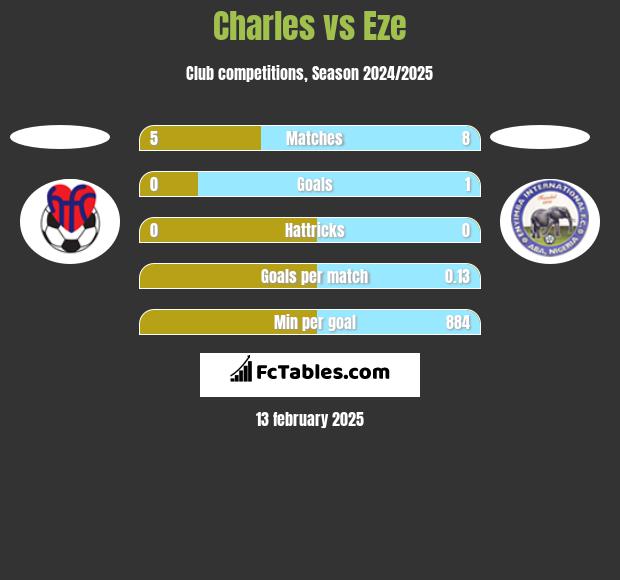 Charles vs Eze h2h player stats