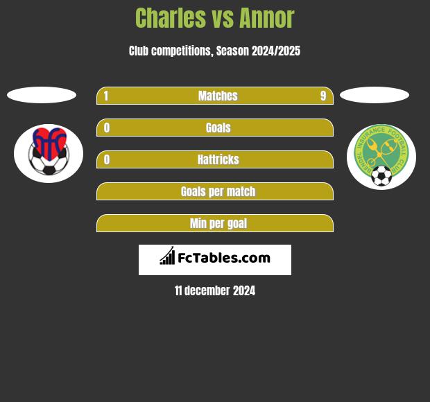 Charles vs Annor h2h player stats