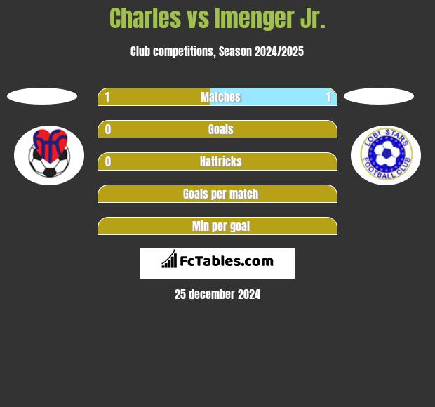 Charles vs Imenger Jr. h2h player stats