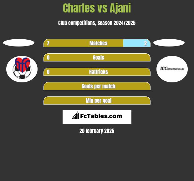 Charles vs Ajani h2h player stats