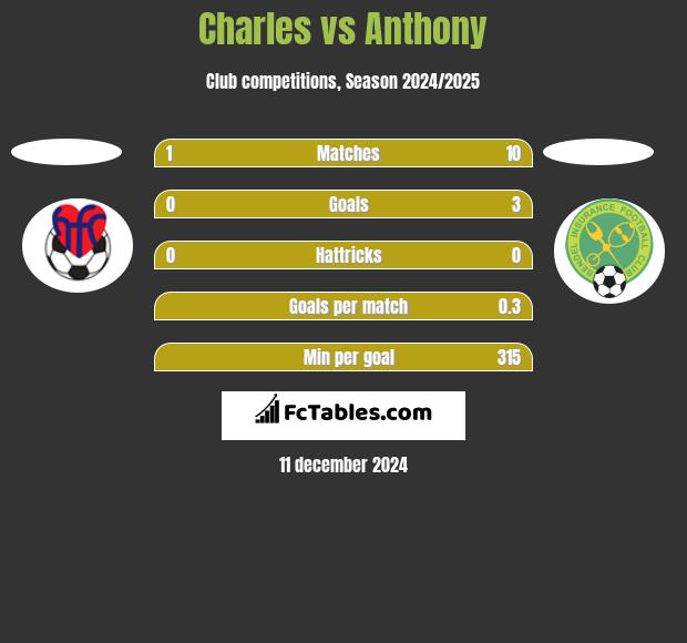 Charles vs Anthony h2h player stats