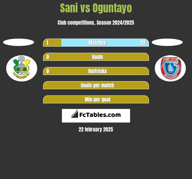 Sani vs Oguntayo h2h player stats