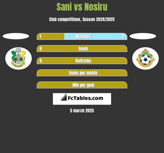 Sani vs Nosiru h2h player stats