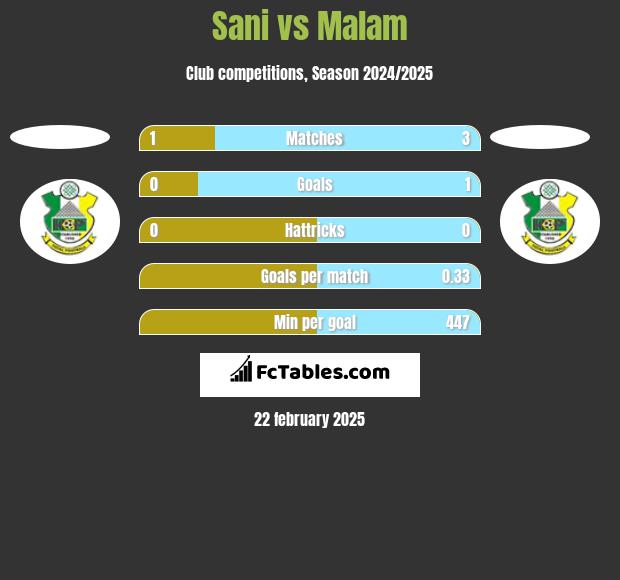 Sani vs Malam h2h player stats