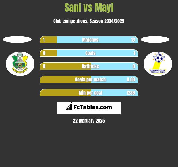 Sani vs Mayi h2h player stats