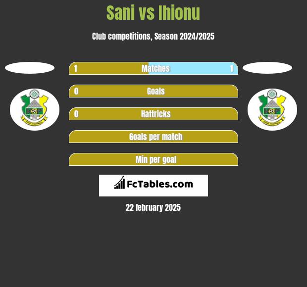 Sani vs Ihionu h2h player stats