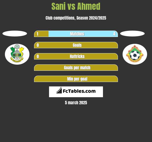 Sani vs Ahmed h2h player stats