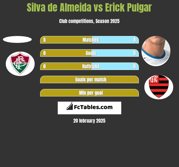 Silva de Almeida vs Erick Pulgar h2h player stats