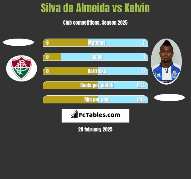 Silva de Almeida vs Kelvin h2h player stats