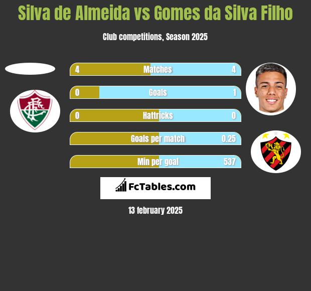 Silva de Almeida vs Gomes da Silva Filho h2h player stats