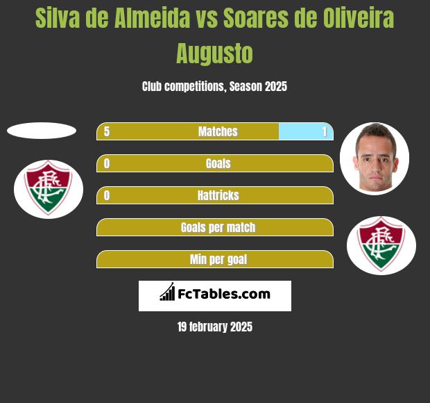 Silva de Almeida vs Soares de Oliveira Augusto h2h player stats