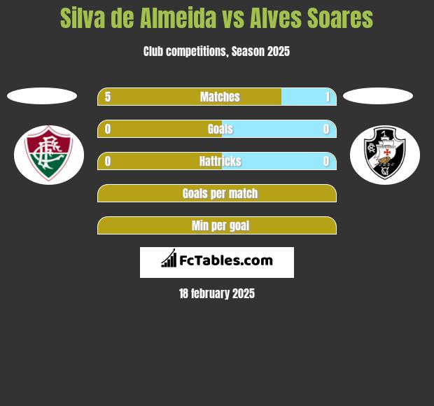 Silva de Almeida vs Alves Soares h2h player stats