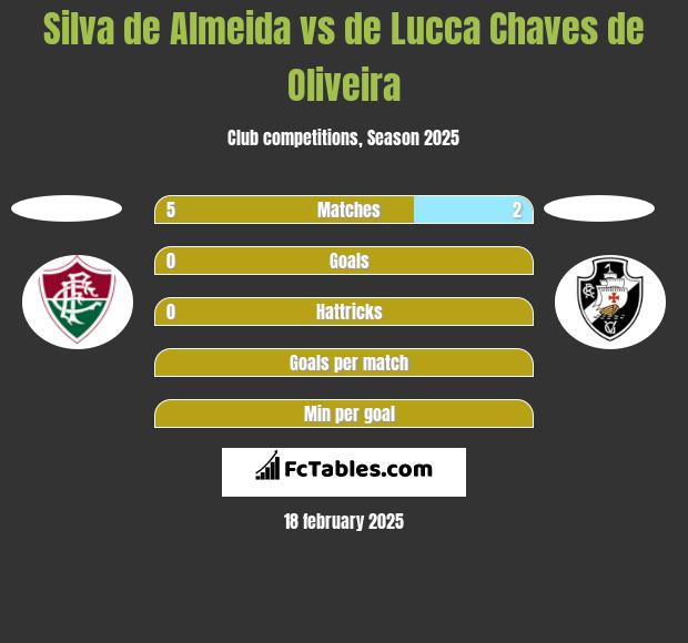 Silva de Almeida vs de Lucca Chaves de Oliveira h2h player stats