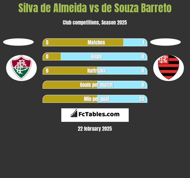 Silva de Almeida vs de Souza Barreto h2h player stats