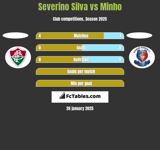 Severino Silva vs Minho h2h player stats