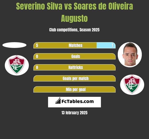 Severino Silva vs Soares de Oliveira Augusto h2h player stats