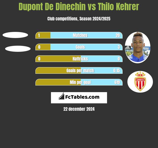 Dupont De Dinechin vs Thilo Kehrer h2h player stats