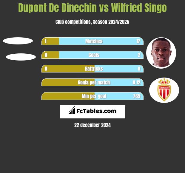 Dupont De Dinechin vs Wilfried Singo h2h player stats